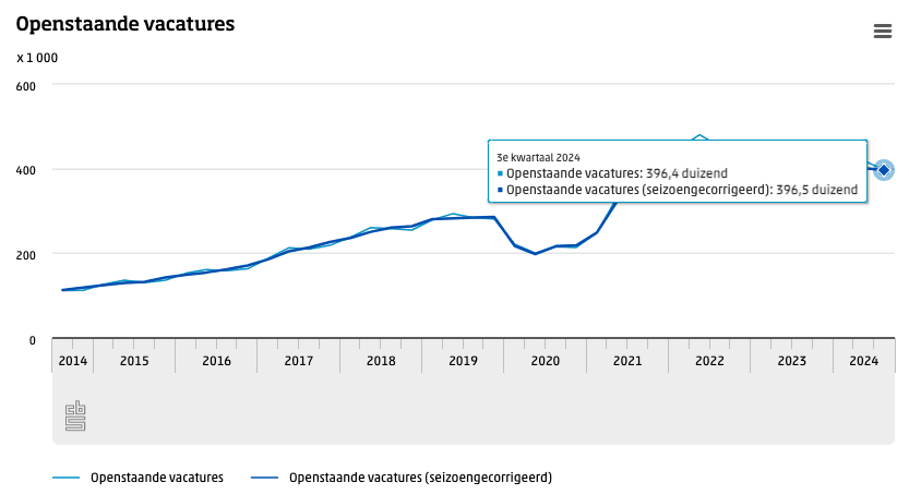 CBS-openstaande-vacatures-tm-q3-2024